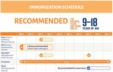 Vaccines for Teens 13 to 18 Years .